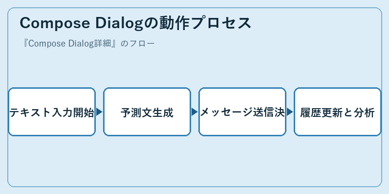 Compose Dialogの動作プロセス