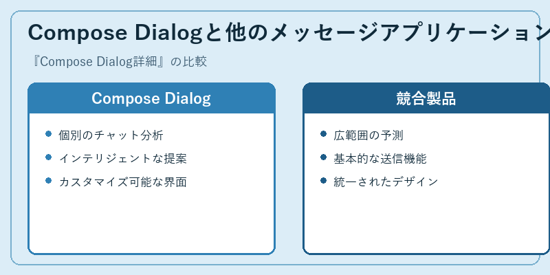 Compose Dialogと他のメッセージアプリケーションの比較