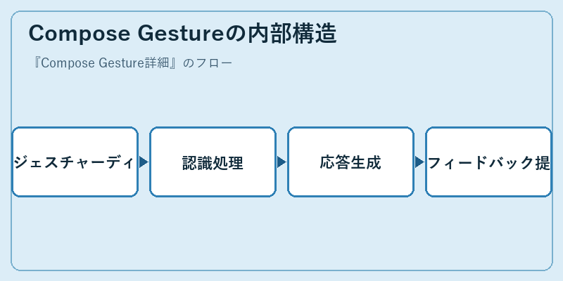 Compose Gestureの内部構造