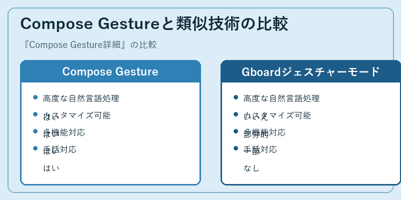 Compose Gestureと類似技術の比較