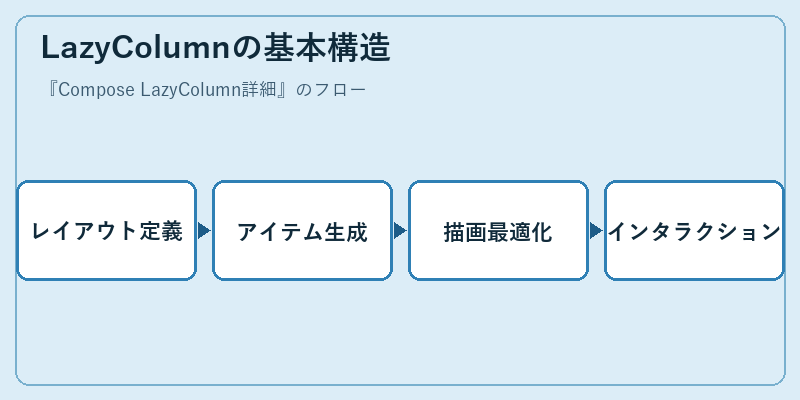 LazyColumnの基本構造