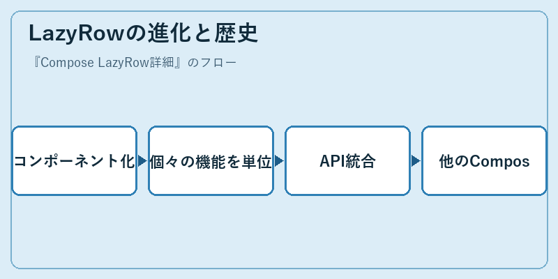 LazyRowの進化と歴史