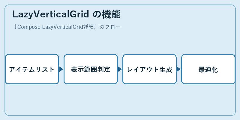 LazyVerticalGrid の機能
