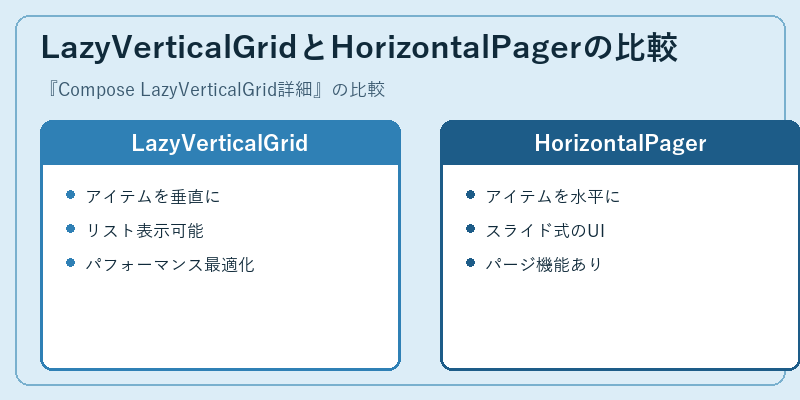 LazyVerticalGridとHorizontalPagerの比較