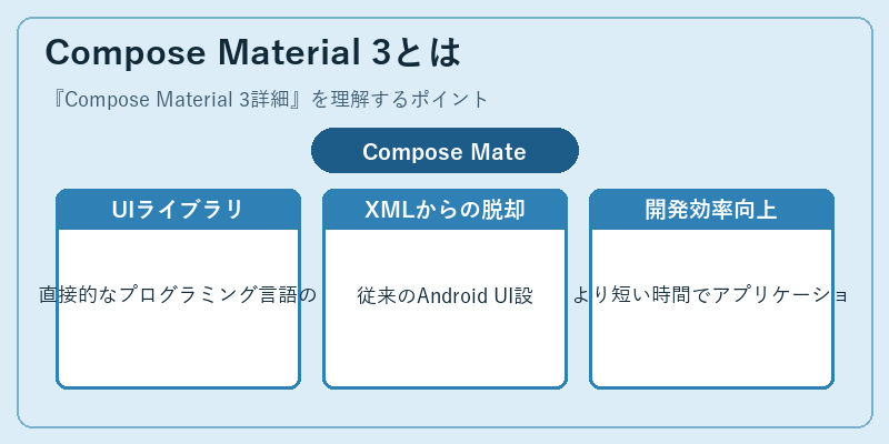 Compose Material 3とは