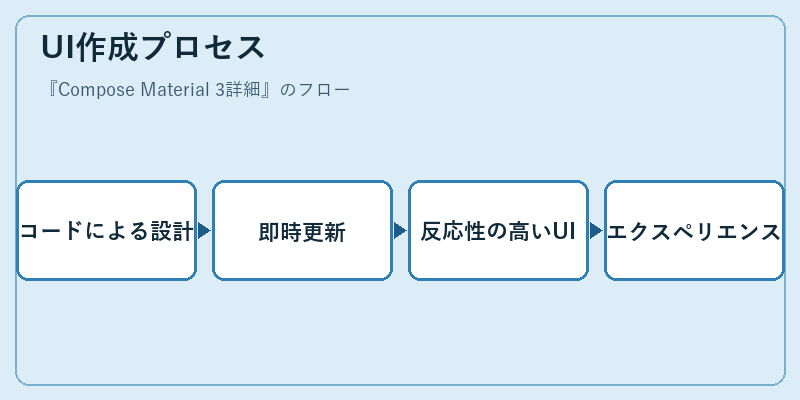 UI作成プロセス