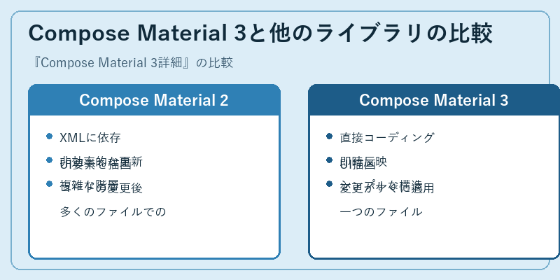 Compose Material 3と他のライブラリの比較