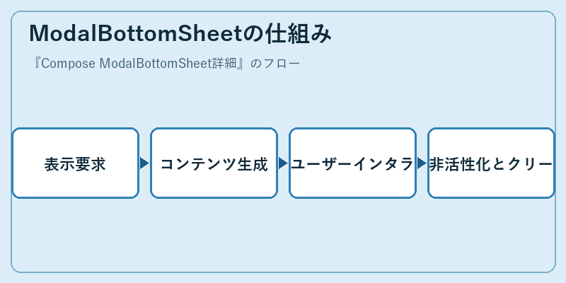ModalBottomSheetの仕組み