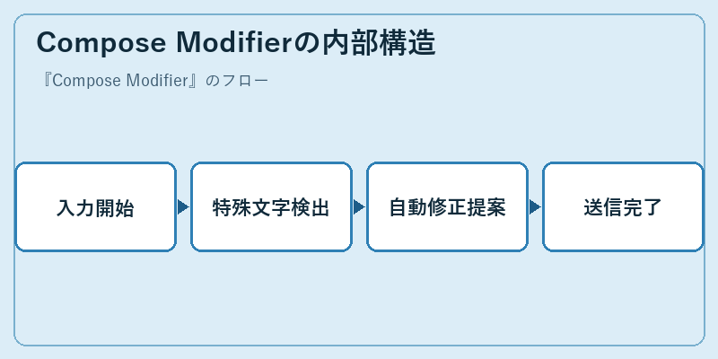 Compose Modifierの内部構造