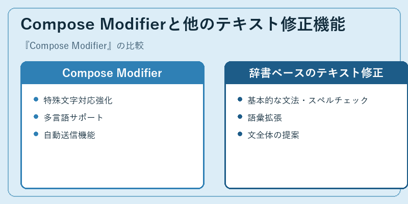 Compose Modifierと他のテキスト修正機能