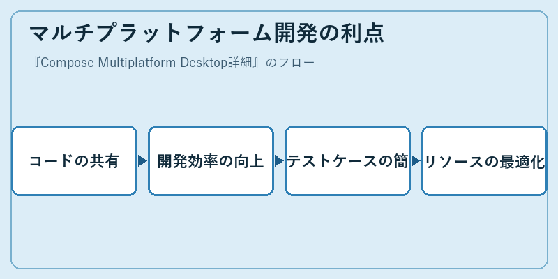 マルチプラットフォーム開発の利点