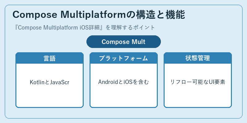 Compose Multiplatformの構造と機能