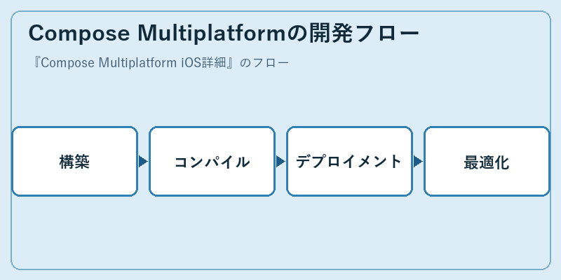 Compose Multiplatformの開発フロー