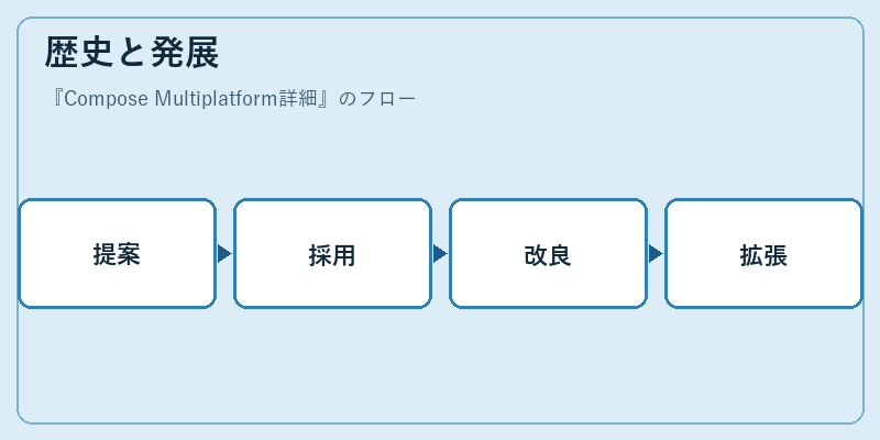歴史と発展
