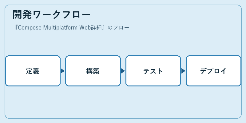 開発ワークフロー