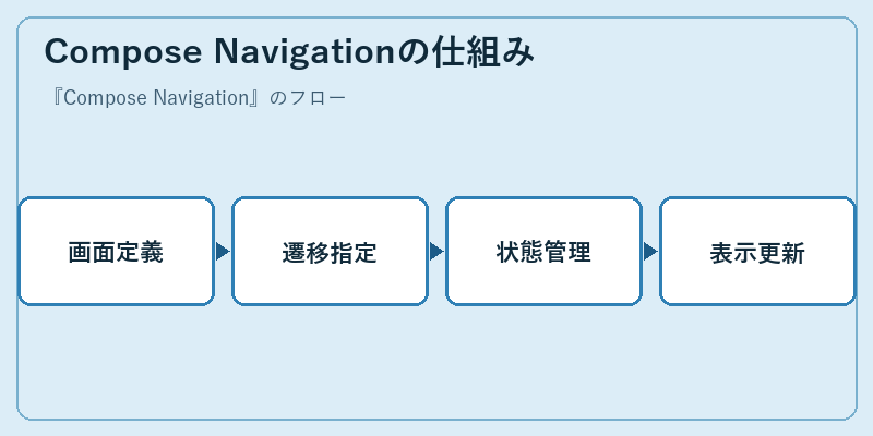 Compose Navigationの仕組み