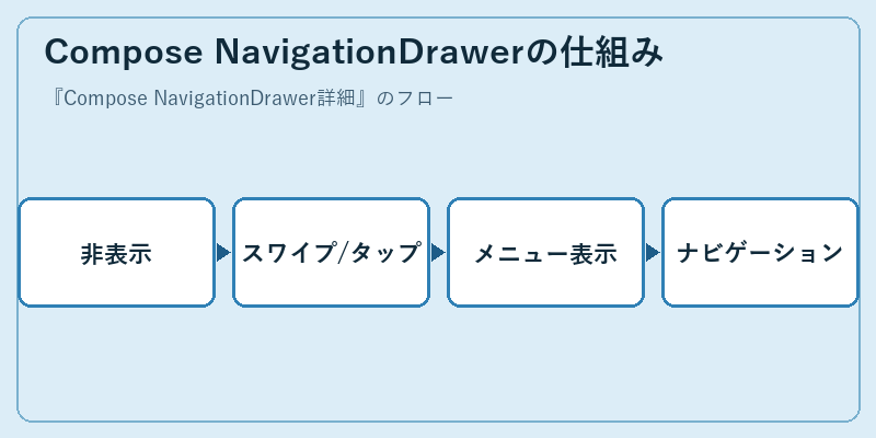 Compose NavigationDrawerの仕組み