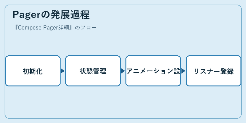 Pagerの発展過程