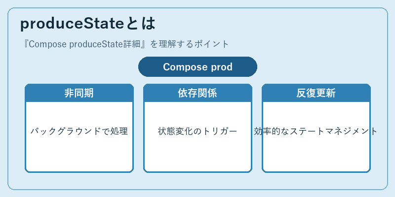 produceStateとは