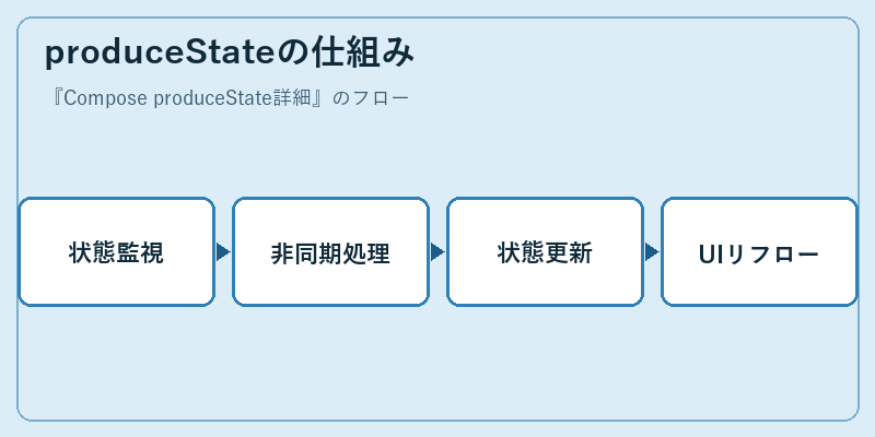 produceStateの仕組み