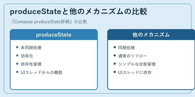 produceStateと他のメカニズムの比較