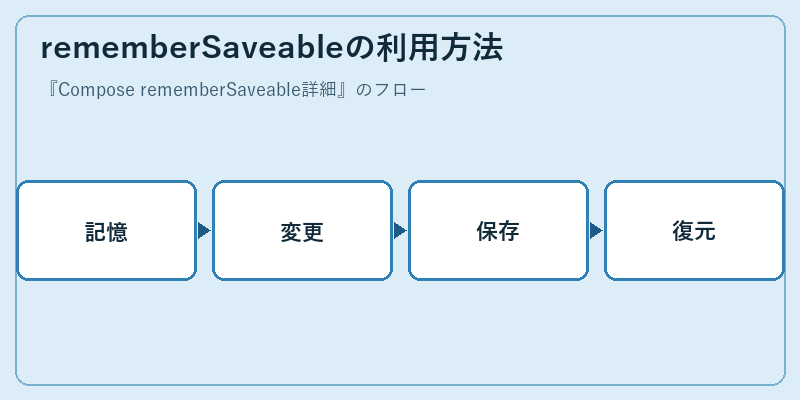 rememberSaveableの利用方法
