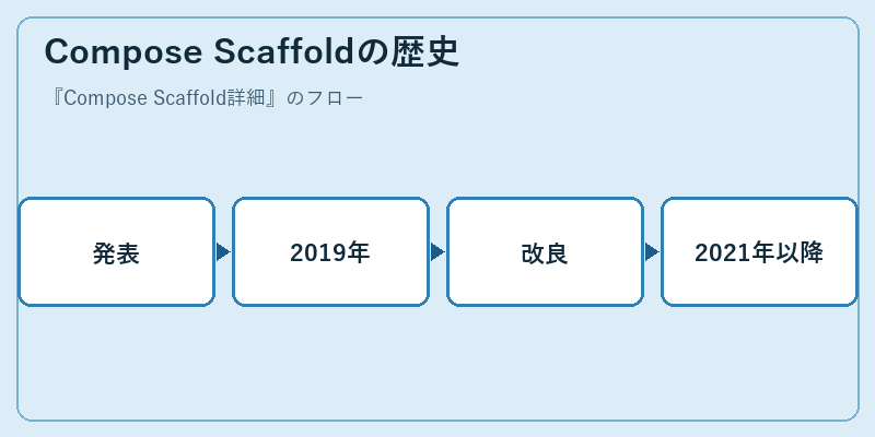 Compose Scaffoldの歴史
