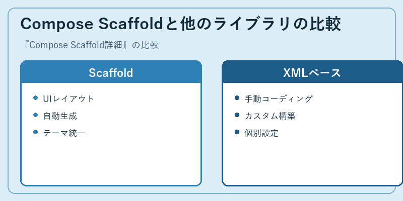 Compose Scaffoldと他のライブラリの比較