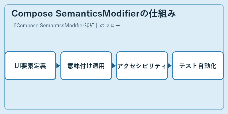 Compose SemanticsModifierの仕組み