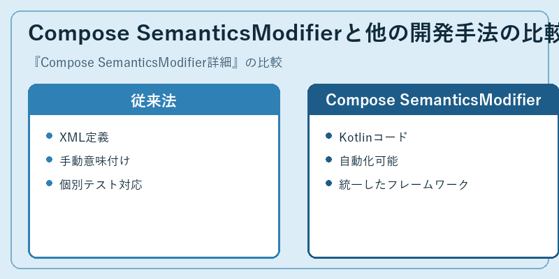Compose SemanticsModifierと他の開発手法の比較