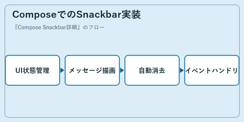 ComposeでのSnackbar実装