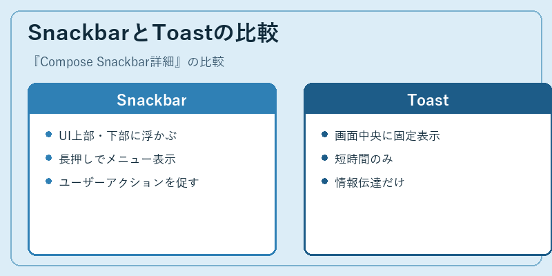 SnackbarとToastの比較