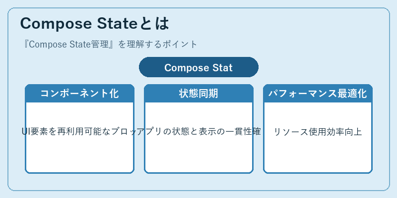 Compose Stateとは