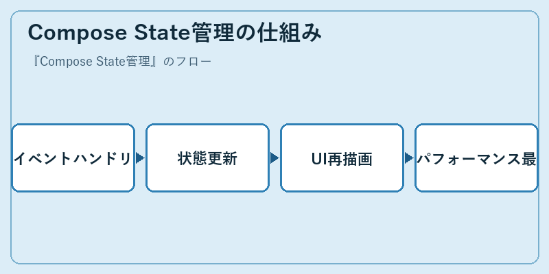 Compose State管理の仕組み
