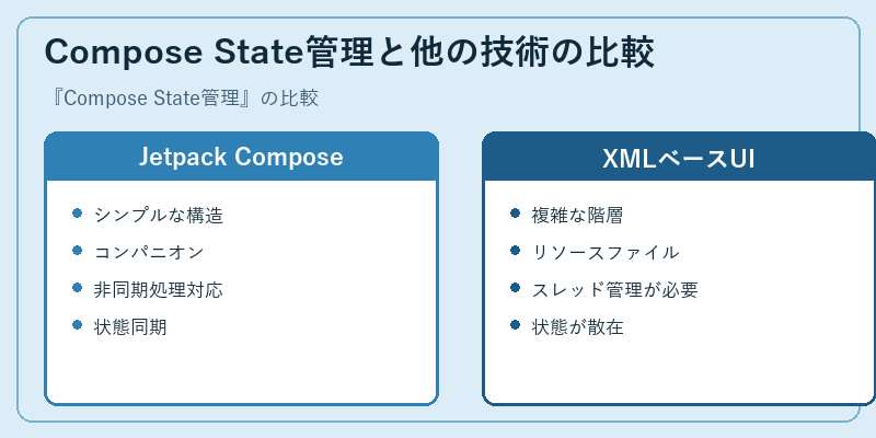Compose State管理と他の技術の比較