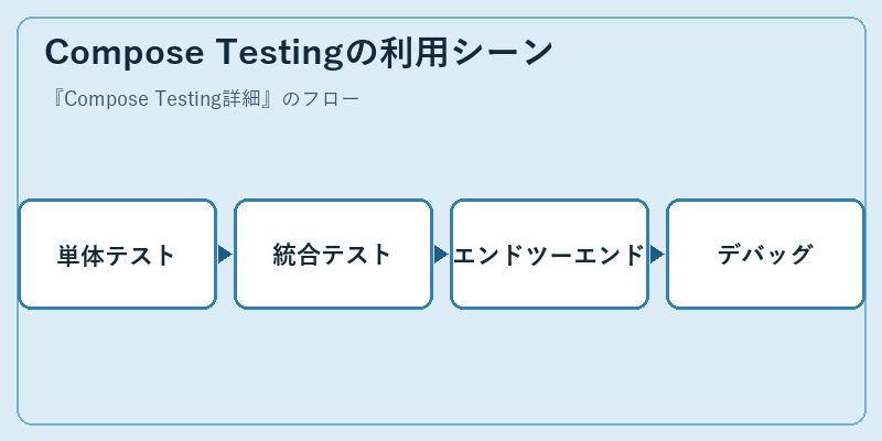 Compose Testingの利用シーン