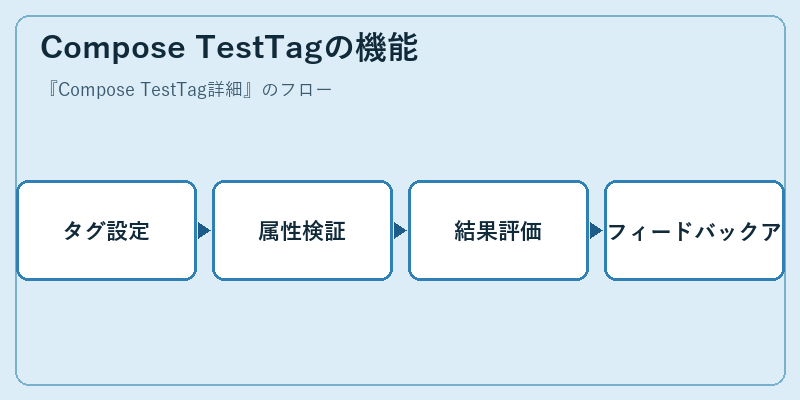 Compose TestTagの機能