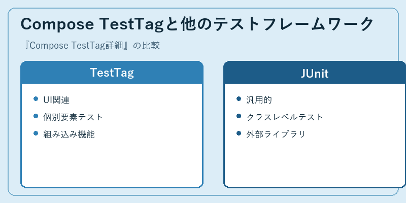 Compose TestTagと他のテストフレームワーク