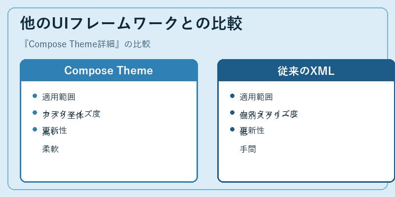 他のUIフレームワークとの比較