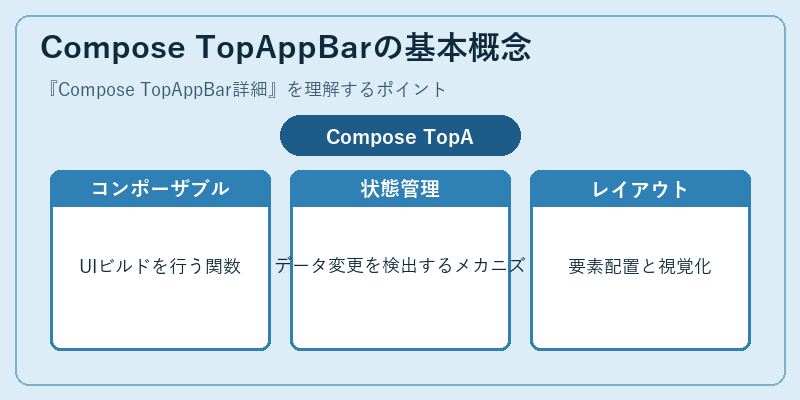 Compose TopAppBarの基本概念