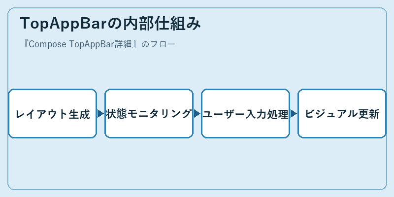 TopAppBarの内部仕組み