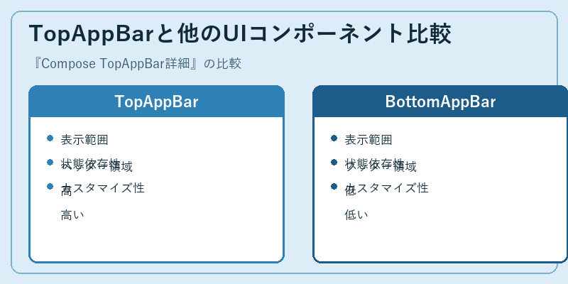 TopAppBarと他のUIコンポーネント比較
