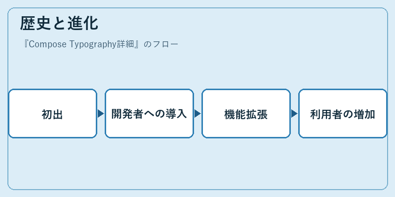 歴史と進化