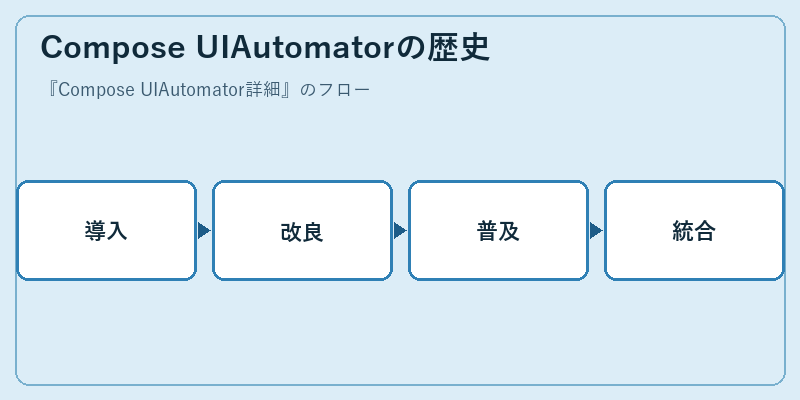 Compose UIAutomatorの歴史