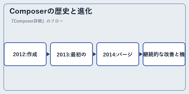 Composerの歴史と進化