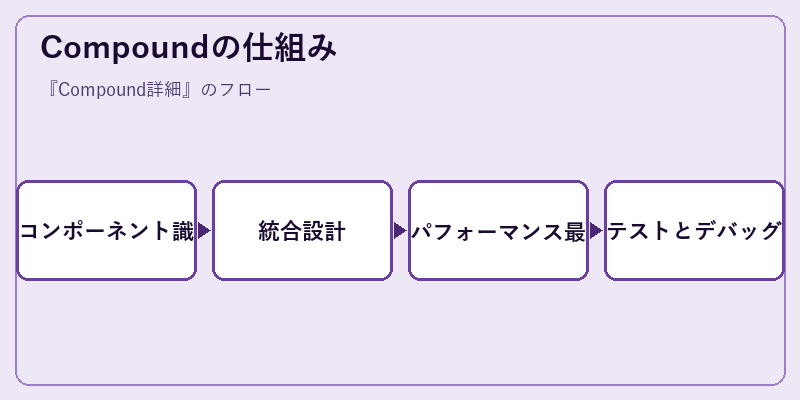Compoundの仕組み