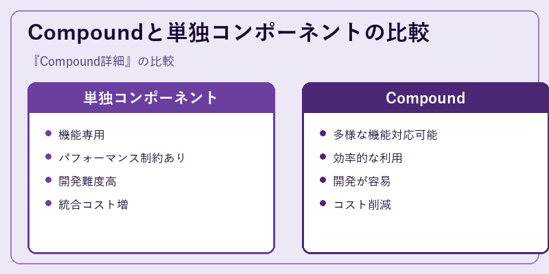 Compoundと単独コンポーネントの比較