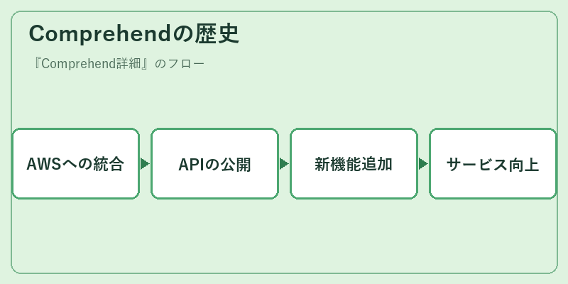 Comprehendの歴史