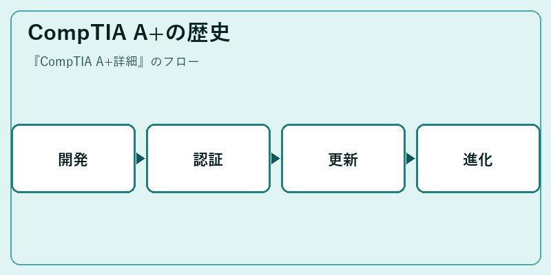 CompTIA A+の歴史