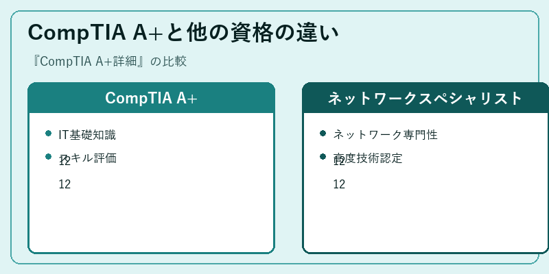 CompTIA A+と他の資格の違い